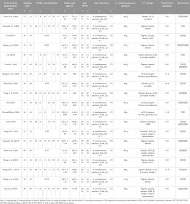 Effect of Astragalus membranaceus on left ventricular remodeling in HFrEF: a systematic review and meta-analysis